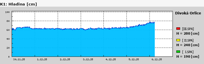 Graf za posledních 7 dní Graf nelze zobrazit