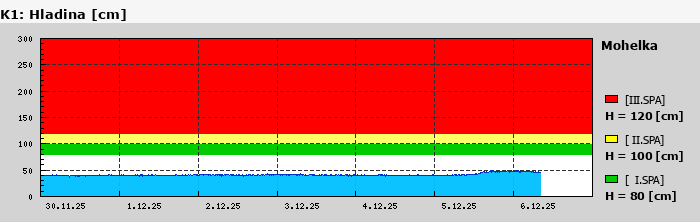 Graf za posledních 7 dní Graf nelze zobrazit