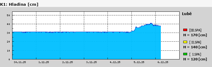 Graf za posledních 7 dní Graf nelze zobrazit