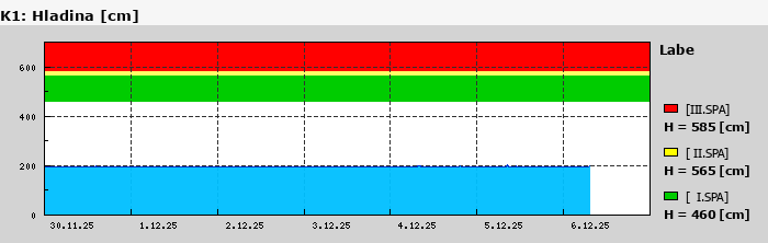 Graf za posledních 7 dní Graf nelze zobrazit