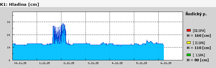 Graf za posledních 7 dní Graf nelze zobrazit