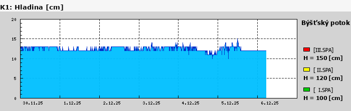 Graf za posledních 7 dní Graf nelze zobrazit