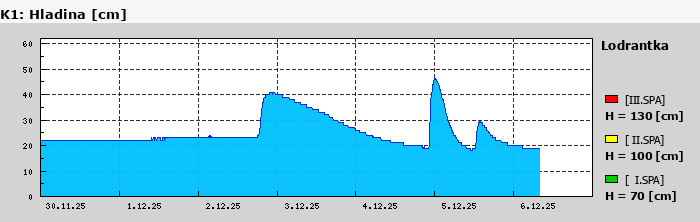 Graf za posledních 7 dní Graf nelze zobrazit