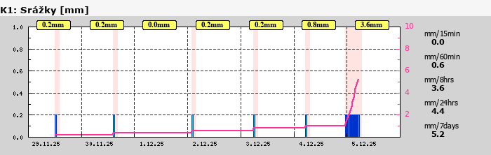 Graf za posledních 7 dní Graf nelze zobrazit