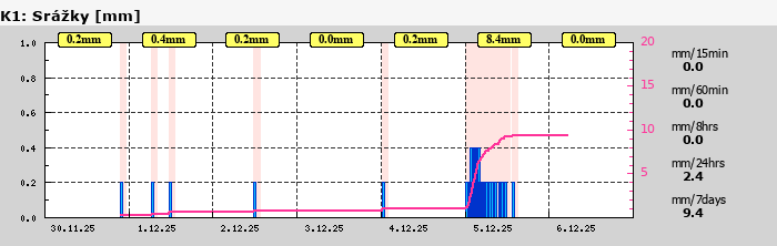 Graf za posledních 7 dní Graf nelze zobrazit
