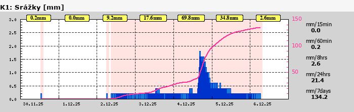 Graf za posledních 7 dní Graf nelze zobrazit