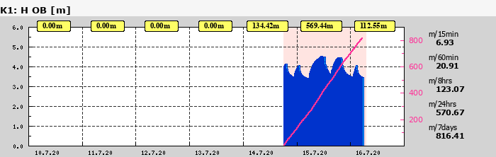 Graf za posledních 7 dní Graf nelze zobrazit