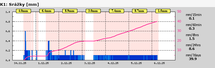 Graf za posledních 7 dní Graf nelze zobrazit