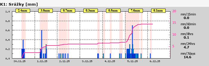 Graf za posledních 7 dní Graf nelze zobrazit