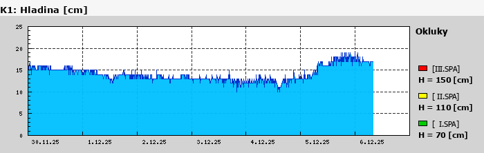Graf za posledních 7 dní Graf nelze zobrazit