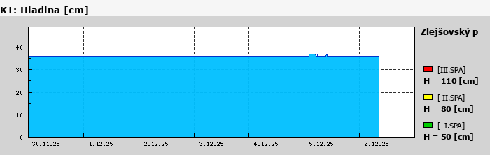 Graf za posledních 7 dní Graf nelze zobrazit