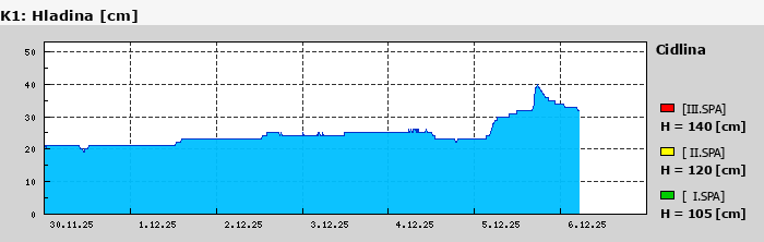 Graf za posledních 7 dní Graf nelze zobrazit