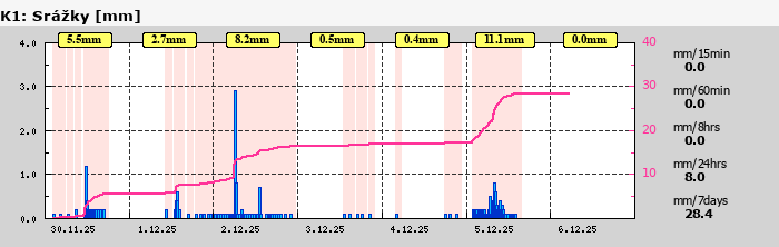 Graf za posledních 7 dní Graf nelze zobrazit