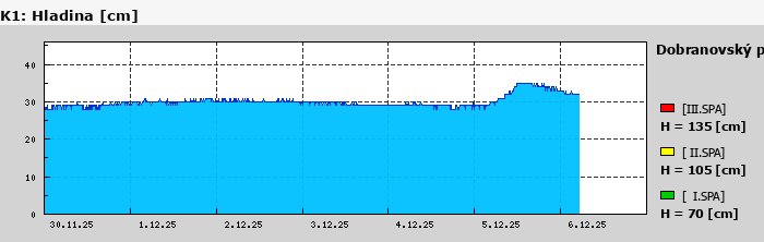 Graf za posledních 7 dní Graf nelze zobrazit