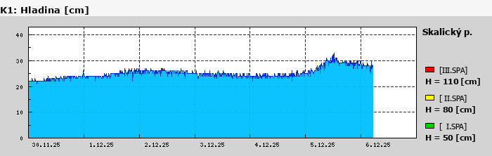 Graf za posledních 7 dní Graf nelze zobrazit