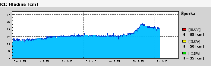 Graf za posledních 7 dní Graf nelze zobrazit