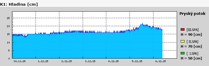 Graf za posledních 7 dní Graf nelze zobrazit
