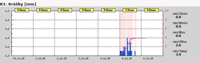Graf za posledních 7 dní Graf nelze zobrazit