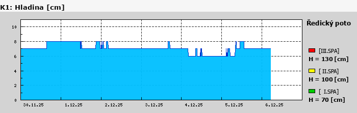 Graf za posledních 7 dní Graf nelze zobrazit