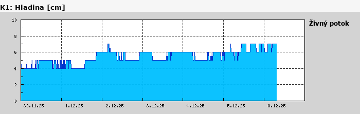 Graf za posledních 7 dní Graf nelze zobrazit