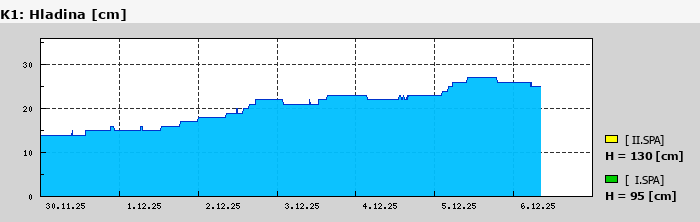 Graf za posledních 7 dní Graf nelze zobrazit