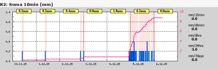 Graf za posledních 7 dní Graf nelze zobrazit
