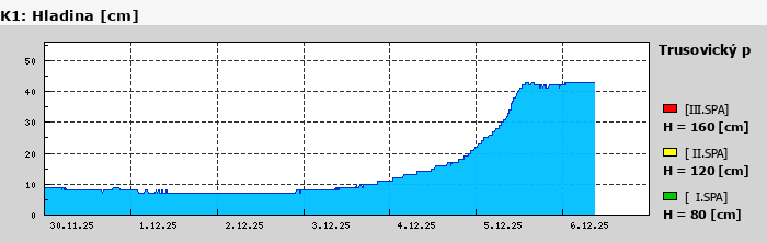 Graf za posledních 7 dní Graf nelze zobrazit