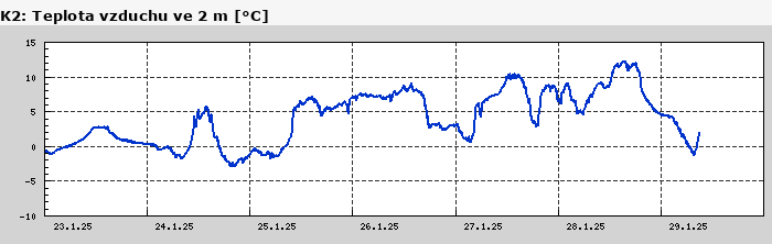 Graf za posledních 7 dní Graf nelze zobrazit
