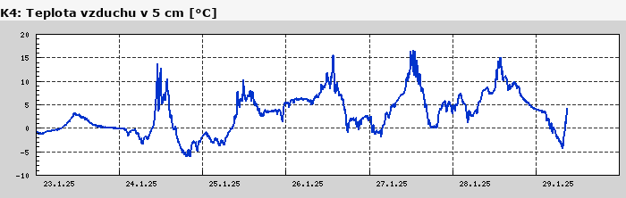Graf za posledních 7 dní Graf nelze zobrazit