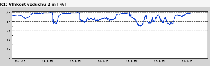 Graf za posledních 7 dní Graf nelze zobrazit