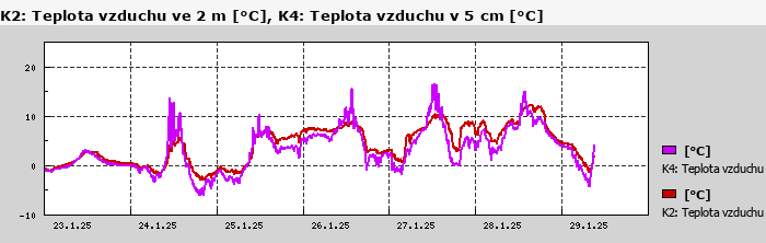 Graf za posledních 7 dní Graf nelze zobrazit