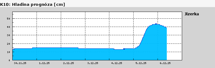 Graf za posledních 7 dní Graf nelze zobrazit