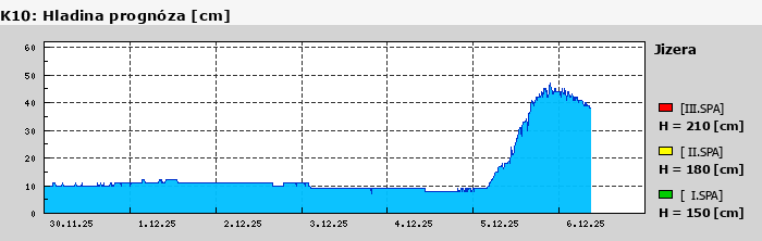 Graf za posledních 7 dní Graf nelze zobrazit
