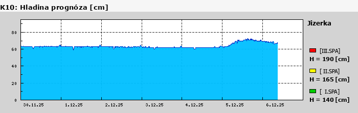Graf za posledních 7 dní Graf nelze zobrazit