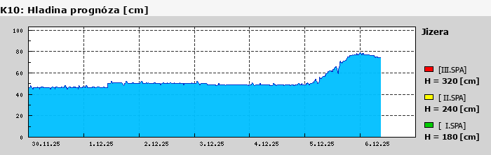 Graf za posledních 7 dní Graf nelze zobrazit