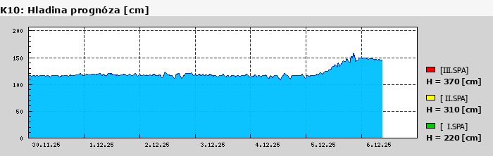 Graf za posledních 7 dní Graf nelze zobrazit